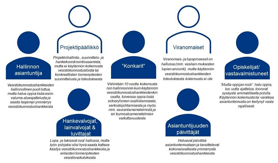 Koulutuksen osallistujatyypit: hallinnon asiantuntija, projektipäällikkö, lainvalvoja, konkari, viranomainen, asiantuntijuuden päivittäjä ja opiskelija.